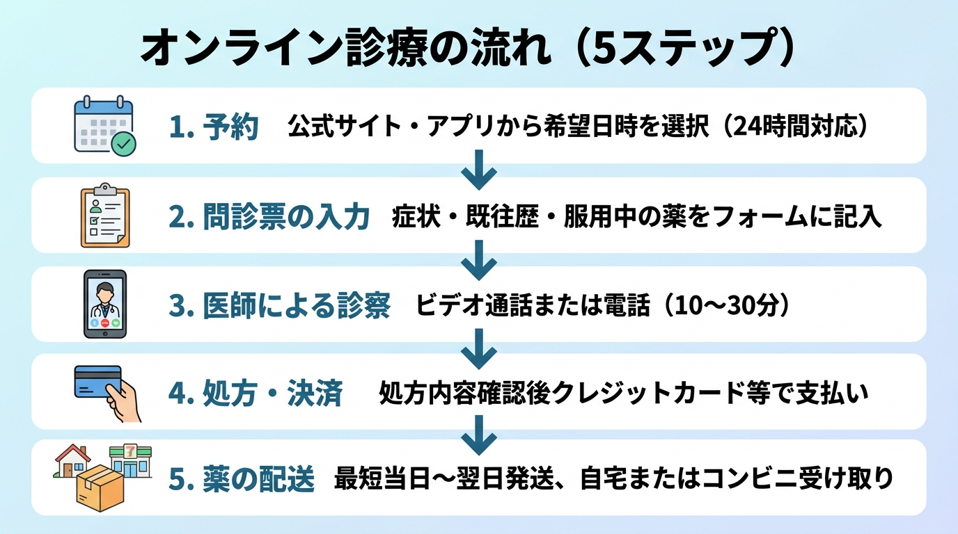 タイトル: オンライン診療の流れ(5ステップ)。縦型フロー図: ステップ1(カレンダーアイコン)予約 → 公式サイト・アプリから希望日時を選択(24時間対応)。ステップ2(メモアイコン)問診票の入力 → 症状・既往歴・服用中の薬をフォームに記入。ステップ3(スマホアイコン)医師による診察 → ビデオ通話または電話(10〜30分)。ステップ4(クレジットカードアイコン)処方・決済 → 処方内容確認後クレジットカード等で支払い。ステップ5(宅配ボックスアイコン)薬の配送 → 最短当日〜翌日発送、自宅またはコンビニ受け取り