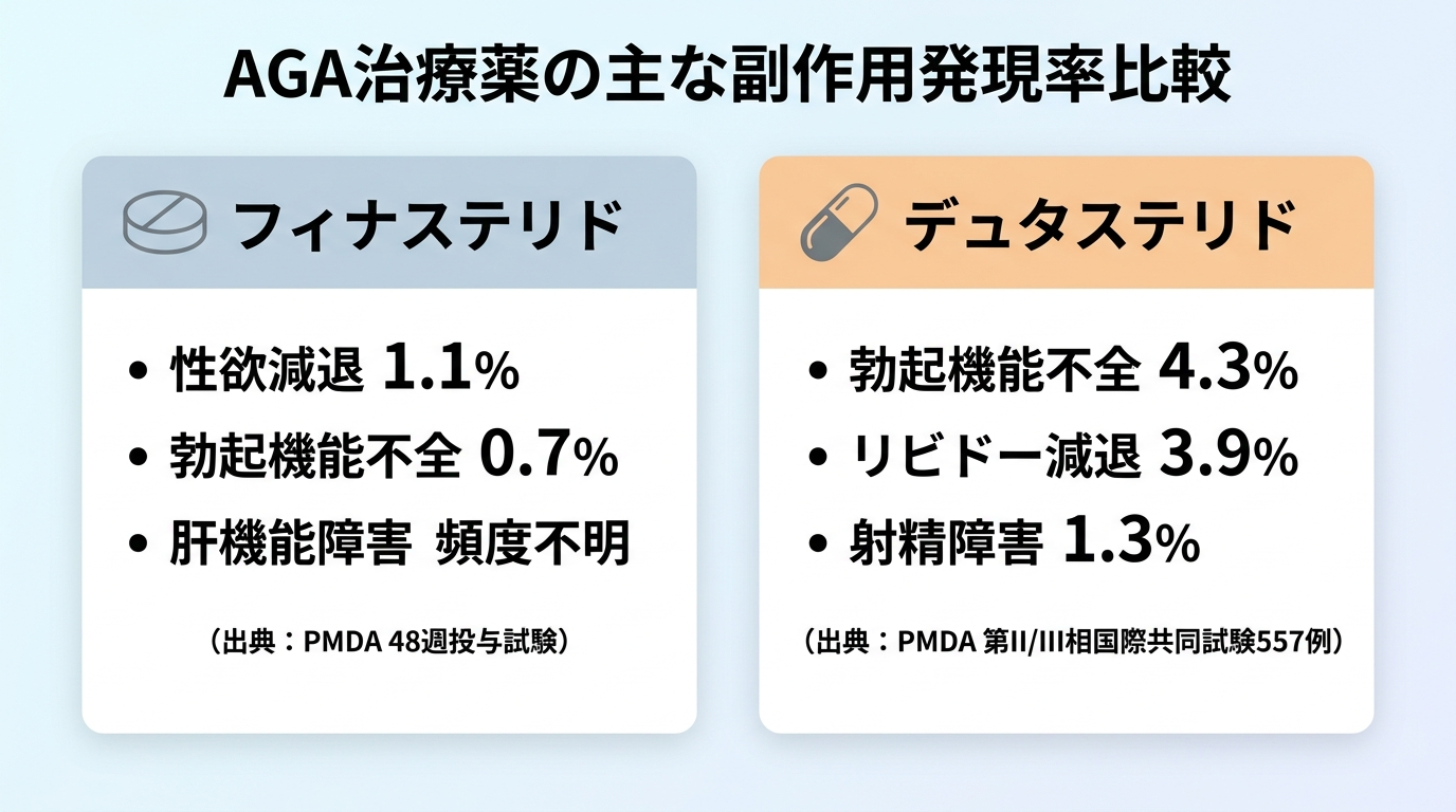 タイトル: AGA治療薬の主な副作用発現率比較。横並び2カードで: カード1(錠剤アイコン)ヘッダー: フィナステリド、内容: 性欲減退 1.1% / 勃起機能不全 0.7% / 肝機能障害 頻度不明(出典: PMDA 48週投与試験)。カード2(カプセルアイコン)ヘッダー: デュタステリド、内容: 勃起機能不全 4.3% / リビドー減退 3.9% / 射精障害 1.3%(出典: PMDA 第II/III相国際共同試験557例)