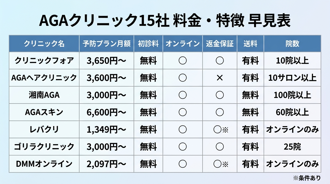 タイトル: AGAクリニック15社 料金・特徴 早見表。7列の表: ヘッダー行: クリニック名 | 予防プラン月額 | 初診料 | オンライン | 返金保証 | 送料 | 院数。行1: クリニックフォア | 3,650円〜 | 無料 | ○ | ○ | 有料 | 10院以上。行2: AGAヘアクリニック | 3,600円〜 | 無料 | ○ | × | 有料 | 10サロン以上。行3: 湘南AGA | 3,000円〜 | 無料 | ○ | ○ | 無料 | 100院以上。行4: AGAスキン | 6,600円〜 | 無料 | ○ | ○ | 無料 | 60院以上。行5: レバクリ | 1,349円〜 | 無料 | ○ | ○※ | 有料 | オンラインのみ。行6: ゴリラクリニック | 3,000円〜 | 無料 | ○ | ○ | 有料 | 25院。行7: DMMオンライン | 2,097円〜 | 無料 | ○ | ○※ | 有料 | オンラインのみ