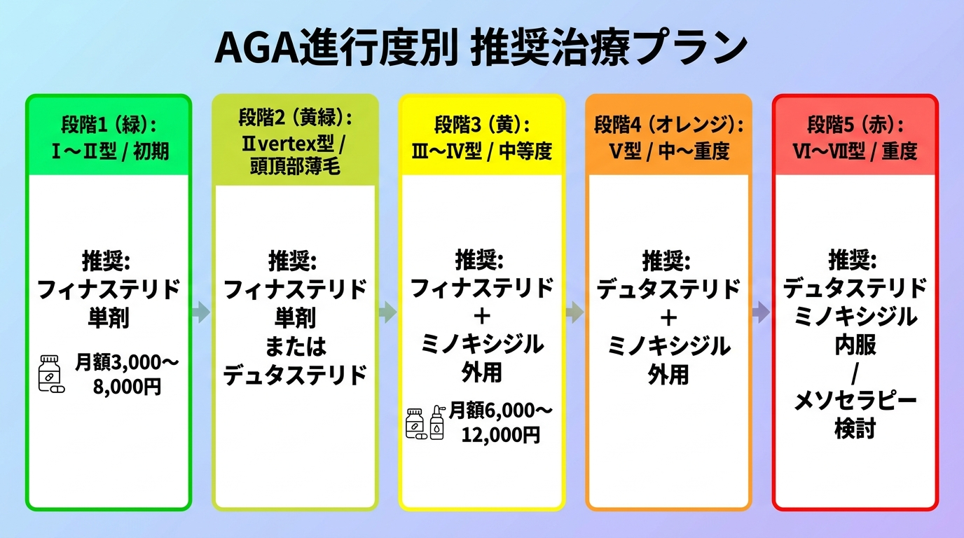 タイトル: AGA進行度別 推奨治療プラン。縦長フロー図: 上から下へ5段階。段階1（緑）: Ⅰ〜Ⅱ型 / 初期 → 推奨: フィナステリド単剤 月額3,000〜8,000円。段階2（黄緑）: Ⅱvertex型 / 頭頂部薄毛 → 推奨: フィナステリド単剤 または デュタステリド。段階3（黄）: Ⅲ〜Ⅳ型 / 中等度 → 推奨: フィナステリド＋ミノキシジル外用 月額6,000〜12,000円。段階4（オレンジ）: Ⅴ型 / 中〜重度 → 推奨: デュタステリド＋ミノキシジル外用。段階5（赤）: Ⅵ〜Ⅶ型 / 重度 → 推奨: デュタステリド＋ミノキシジル内服 / メソセラピー検討