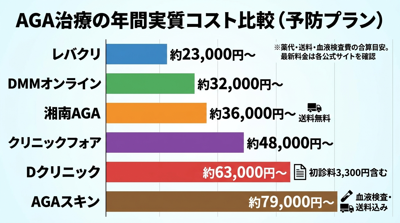 タイトル: AGA治療の年間実質コスト比較（予防プラン）。横棒グラフ形式: クリニック名と年間コスト目安を左から右に表示。レバクリ: 約23,000円〜（棒グラフ短め）。DMMオンライン: 約32,000円〜。湘南AGA: 約36,000円〜（送料無料マーク付き）。クリニックフォア: 約48,000円〜。Dクリニック: 約63,000円〜（初診料3,300円含む）。AGAスキン: 約79,000円〜（血液検査・送料込みマーク付き）。右端に注釈: ※薬代・送料・血液検査費の合算目安。最新料金は各公式サイトを確認