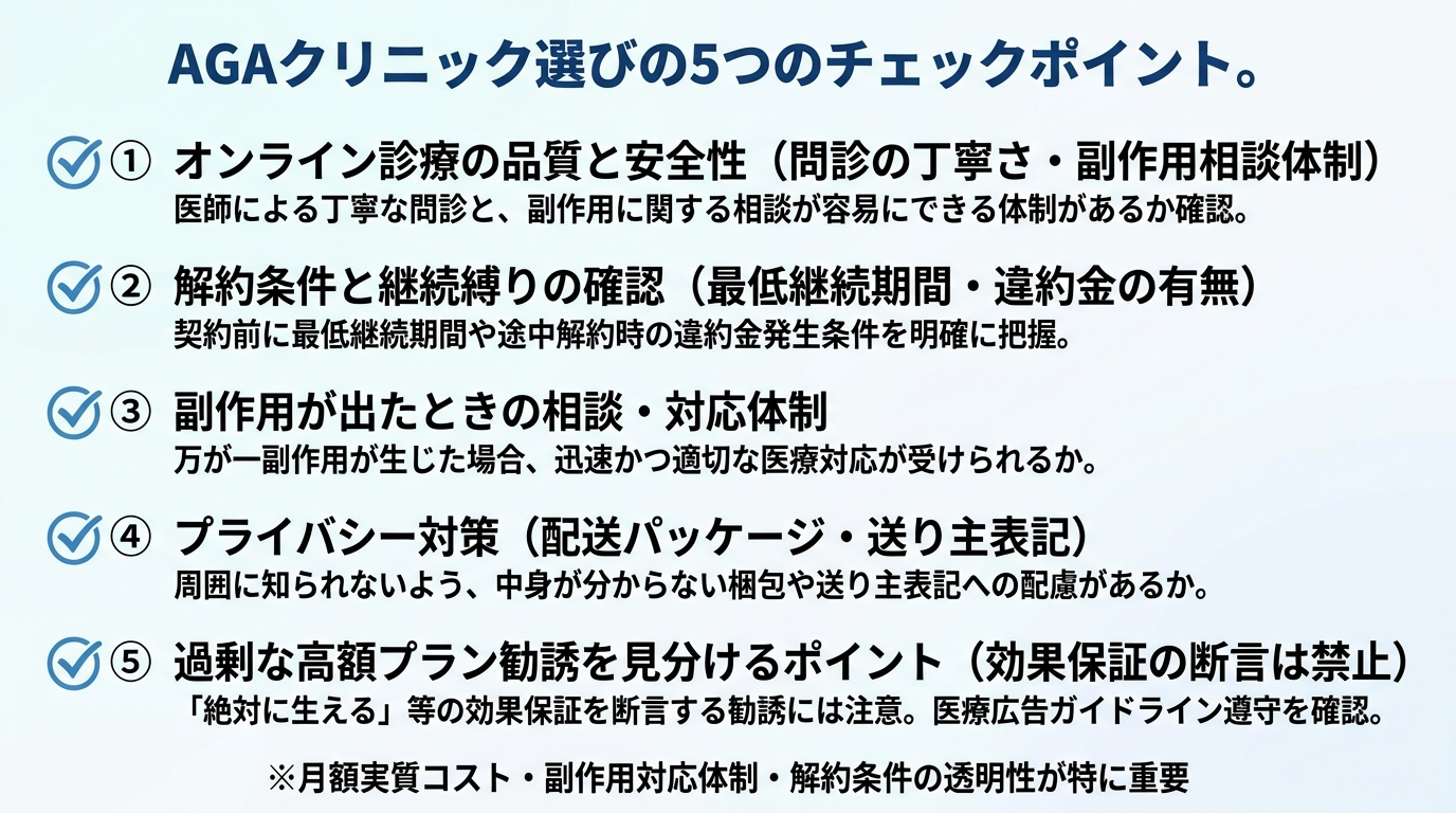 タイトル: AGAクリニック選びの5つのチェックポイント。縦に5つのチェックボックス付きリスト: ①オンライン診療の品質と安全性（問診の丁寧さ・副作用相談体制）②解約条件と継続縛りの確認（最低継続期間・違約金の有無）③副作用が出たときの相談・対応体制④プライバシー対策（配送パッケージ・送り主表記）⑤過剰な高額プラン勧誘を見分けるポイント（効果保証の断言は禁止）。下部に注釈: ※月額実質コスト・副作用対応体制・解約条件の透明性が特に重要