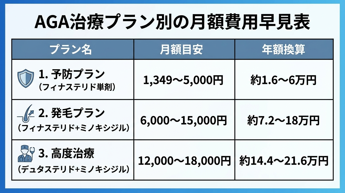 タイトル: AGA治療プラン別の月額費用早見表。3列の表: ヘッダー行: プラン名 | 月額目安 | 年額換算。行1: 予防プラン(フィナステリド単剤) | 1,349〜5,000円 | 約1.6〜6万円。行2: 発毛プラン(フィナステリド+ミノキシジル) | 6,000〜15,000円 | 約7.2〜18万円。行3: 高度治療(デュタステリド+ミノキシジル) | 12,000〜18,000円 | 約14.4〜21.6万円
