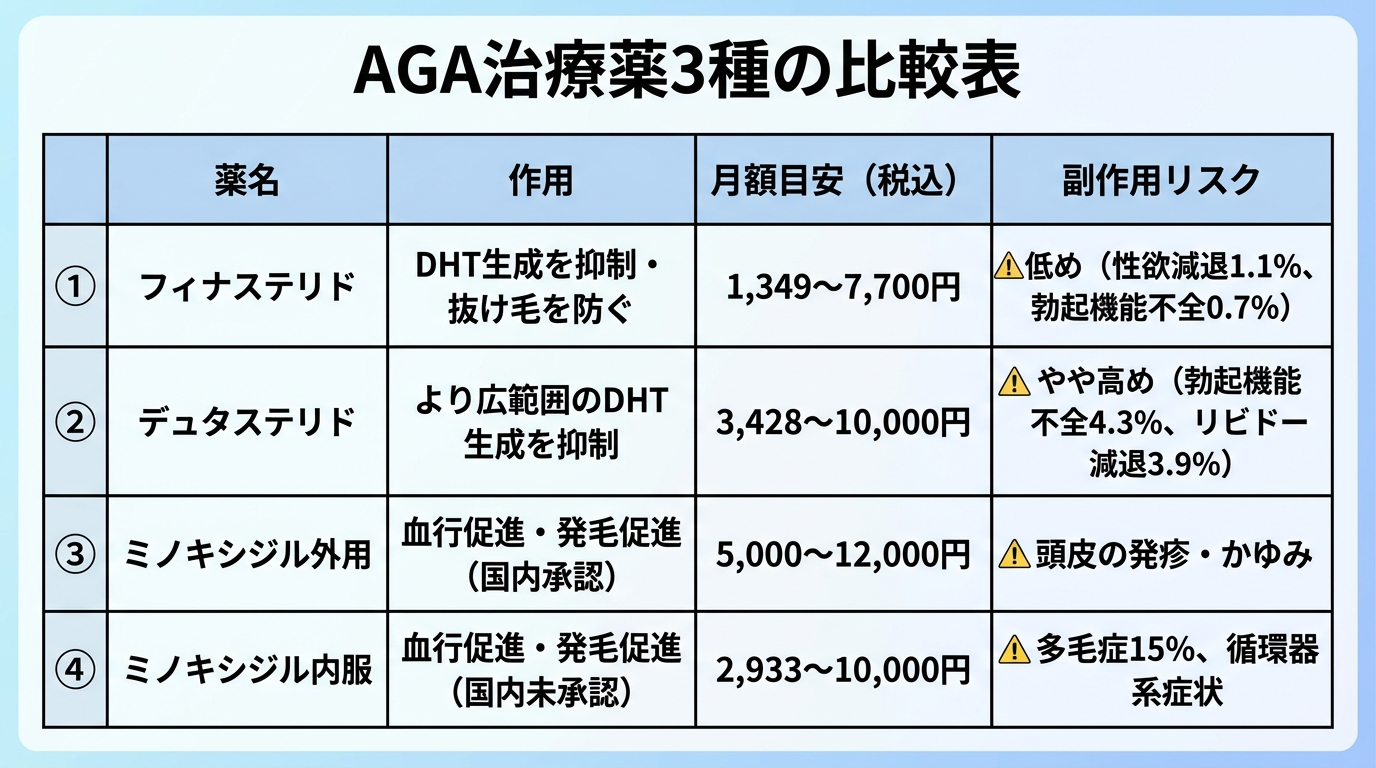タイトル: AGA治療薬3種の比較表。4列の表: ヘッダー行: 薬名 | 作用 | 月額目安(税込) | 副作用リスク。行1: フィナステリド | DHT生成を抑制・抜け毛を防ぐ | 1,349〜7,700円 | 低め(性欲減退1.1%、勃起機能不全0.7%)。行2: デュタステリド | より広範囲のDHT生成を抑制 | 3,428〜10,000円 | やや高め(勃起機能不全4.3%、リビドー減退3.9%)。行3: ミノキシジル外用 | 血行促進・発毛促進(国内承認) | 5,000〜12,000円 | 頭皮の発疹・かゆみ。行4: ミノキシジル内服 | 血行促進・発毛促進(国内未承認) | 2,933〜10,000円 | 多毛症15%、循環器系症状