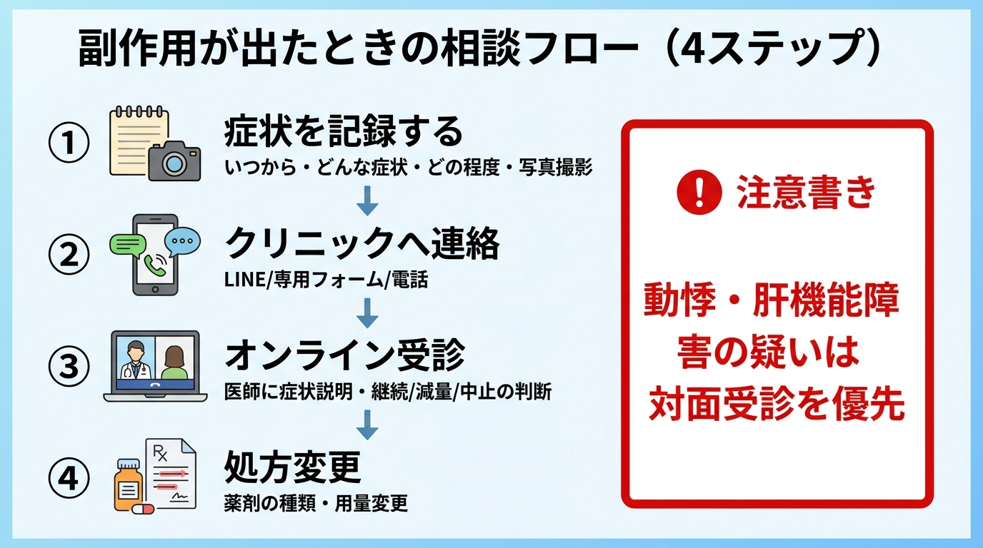 タイトル: 副作用が出たときの相談フロー(4ステップ)。縦並びフロー図。ステップ1: 症状を記録する(いつから・どんな症状・どの程度・写真撮影)→ ステップ2: クリニックへ連絡(LINE/専用フォーム/電話)→ ステップ3: オンライン受診(医師に症状説明・継続/減量/中止の判断)→ ステップ4: 処方変更(薬剤の種類・用量変更)。右側に赤枠の注意書き: 動悸・肝機能障害の疑いは対面受診を優先