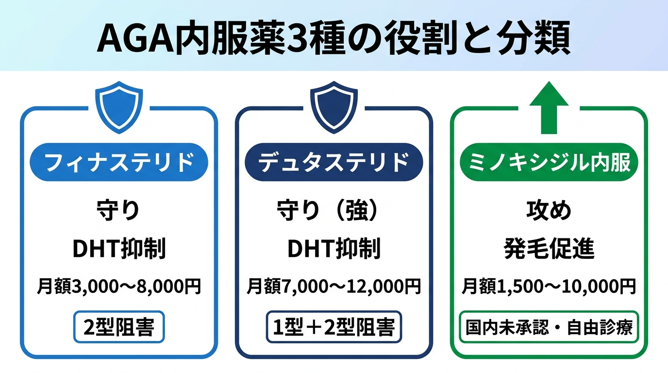 タイトル: AGA内服薬3種の役割と分類。横並び3カードで構成: カード1（盾のアイコン、青色）ヘッダー: フィナステリド、説明: 守り／DHT抑制／月額3,000〜8,000円、ラベル: 2型阻害。カード2（盾のアイコン、紺色）ヘッダー: デュタステリド、説明: 守り（強）／DHT抑制／月額7,000〜12,000円、ラベル: 1型＋2型阻害。カード3（矢印上向きのアイコン、緑色）ヘッダー: ミノキシジル内服、説明: 攻め／発毛促進／月額1,500〜10,000円、ラベル: 国内未承認・自由診療