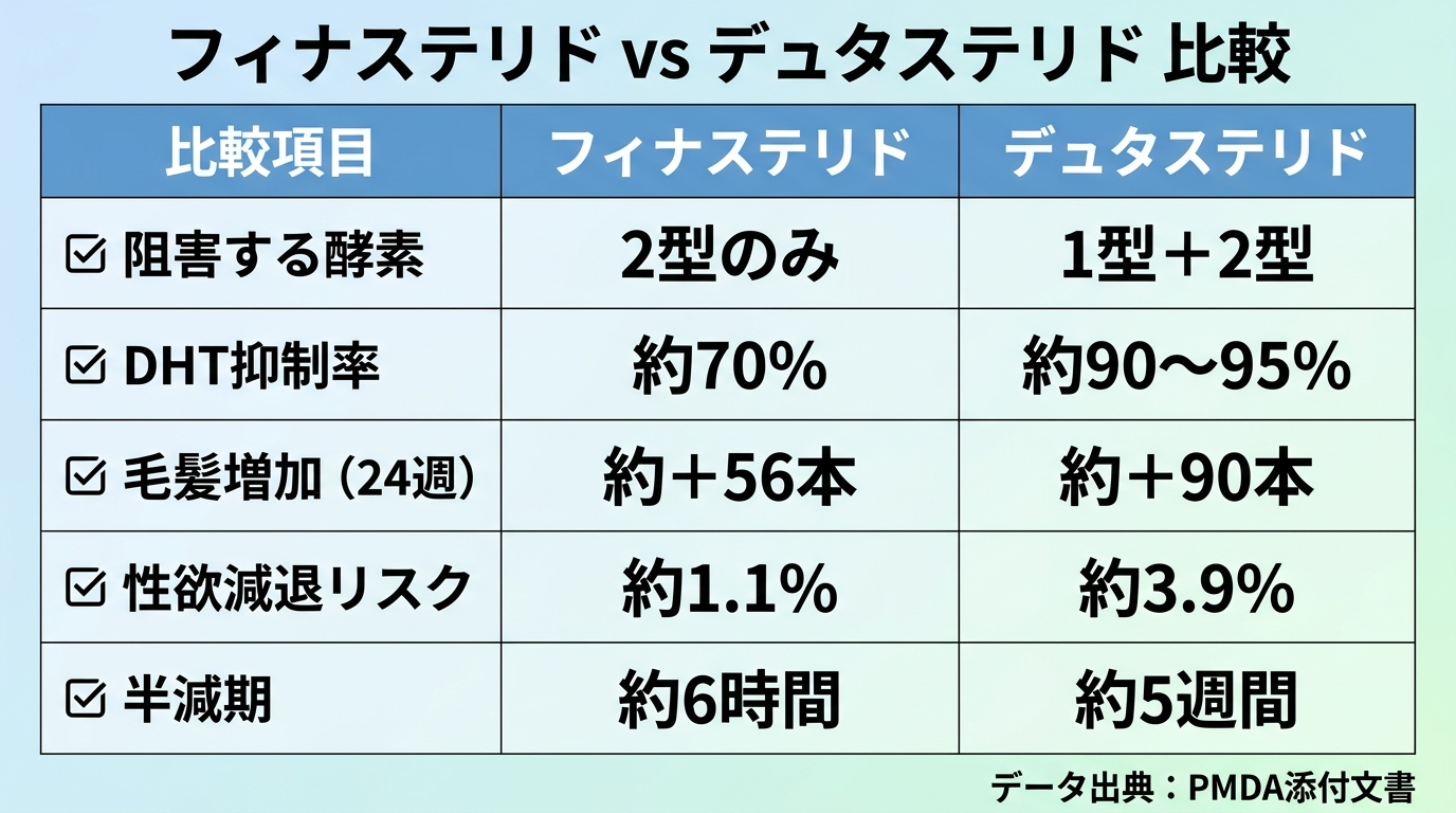 タイトル: フィナステリド vs デュタステリド 比較。4列の表: ヘッダー行: 比較項目 | フィナステリド | デュタステリド。行1: 阻害する酵素 | 2型のみ | 1型＋2型。行2: DHT抑制率 | 約70% | 約90〜95%。行3: 毛髪増加（24週） | 約+56本 | 約+90本。行4: 性欲減退リスク | 約1.1% | 約3.9%。行5: 半減期 | 約6時間 | 約5週間。下部に注記: データ出典：PMDA添付文書