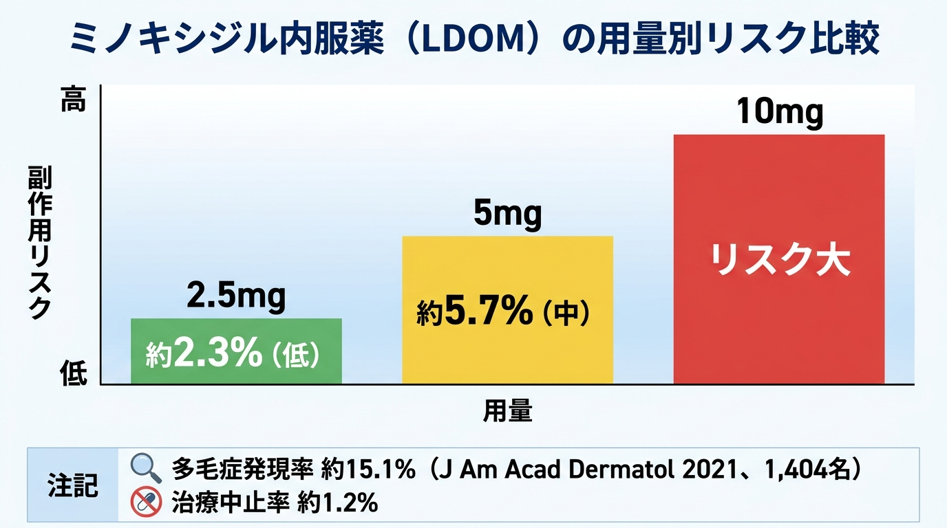 タイトル: ミノキシジル内服薬（LDOM）の用量別リスク比較。横軸: 用量（2.5mg・5mg・10mg）、縦軸: 副作用リスク（低〜高）。棒グラフで3本: 2.5mg＝約2.3%（低・緑色）、5mg＝約5.7%（中・黄色）、10mg＝リスク大（赤色）。下部注記: 多毛症発現率 約15.1%（J Am Acad Dermatol 2021、1,404名）、治療中止率 約1.2%
