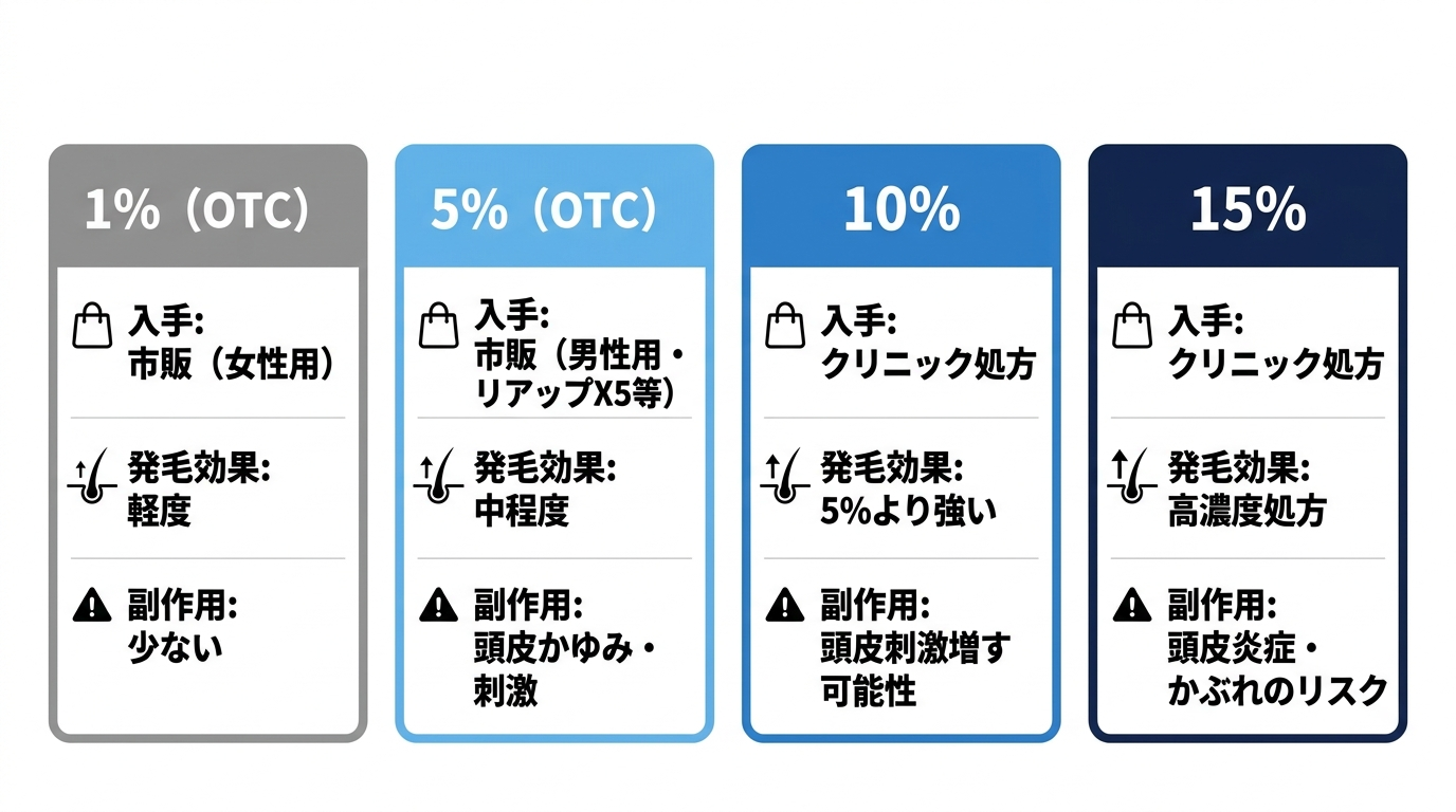 ミノキシジル外用薬の濃度比較カード。横並び4カード構成。カード1(グレー): 1%(OTC)/ 入手: 市販(女性用)/ 発毛効果: 軽度 / 副作用: 少ない。カード2(水色): 5%(OTC)/ 入手: 市販(男性用・リアップX5等)/ 発毛効果: 中程度 / 副作用: 頭皮かゆみ・刺激。カード3(青): 10% / 入手: クリニック処方 / 発毛効果: 5%より強い / 副作用: 頭皮刺激増す可能性。カード4(濃紺): 15% / 入手: クリニック処方 / 発毛効果: 高濃度処方 / 副作用: 頭皮炎症・かぶれのリスク。背景白。