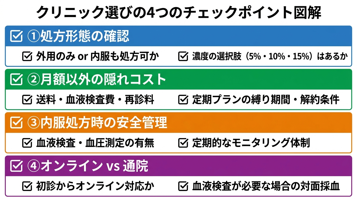 クリニック選びの4つのチェックポイント図解。縦並び4ブロック構成。ブロック1(青): ①処方形態の確認 / 外用のみ or 内服も処方可か / 濃度の選択肢(5%・10%・15%)はあるか。ブロック2(緑): ②月額以外の隠れコスト / 送料・血液検査費・再診料 / 定期プランの縛り期間・解約条件。ブロック3(オレンジ): ③内服処方時の安全管理 / 血液検査・血圧測定の有無 / 定期的なモニタリング体制。ブロック4(紫): ④オンライン vs 通院 / 初診からオンライン対応か / 血液検査が必要な場合の対面採血。背景白、チェックアイコン付き。