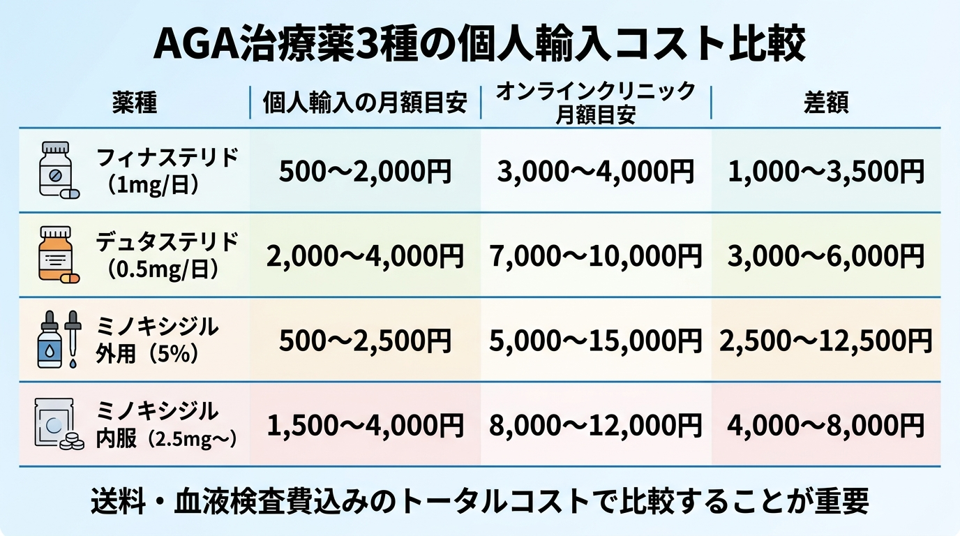 タイトル: AGA治療薬3種の個人輸入コスト比較。4列の表: ヘッダー行: 薬種 | 個人輸入の月額目安 | オンラインクリニック月額目安 | 差額。行1: フィナステリド(1mg/日) | 500〜2,000円 | 3,000〜4,000円 | 1,000〜3,500円。行2: デュタステリド(0.5mg/日) | 2,000〜4,000円 | 7,000〜10,000円 | 3,000〜6,000円。行3: ミノキシジル外用(5%) | 500〜2,500円 | 5,000〜15,000円 | 2,500〜12,500円。行4: ミノキシジル内服(2.5mg〜) | 1,500〜4,000円 | 8,000〜12,000円 | 4,000〜8,000円。下部注記: 送料・血液検査費込みのトータルコストで比較することが重要