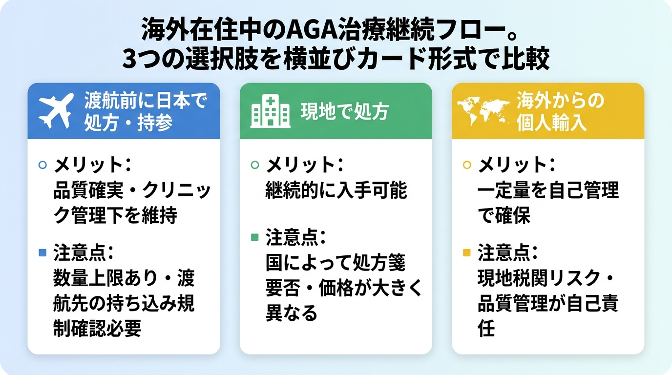 タイトル: 海外在住中のAGA治療継続フロー。3つの選択肢を横並びカード形式で比較: カード1(飛行機のアイコン)ヘッダー: 渡航前に日本で処方・持参、メリット: 品質確実・クリニック管理下を維持、注意点: 数量上限あり・渡航先の持ち込み規制確認必要。カード2(病院のアイコン)ヘッダー: 現地で処方、メリット: 継続的に入手可能、注意点: 国によって処方箋要否・価格が大きく異なる。カード3(世界地図のアイコン)ヘッダー: 海外からの個人輸入、メリット: 一定量を自己管理で確保、注意点: 現地税関リスク・品質管理が自己責任