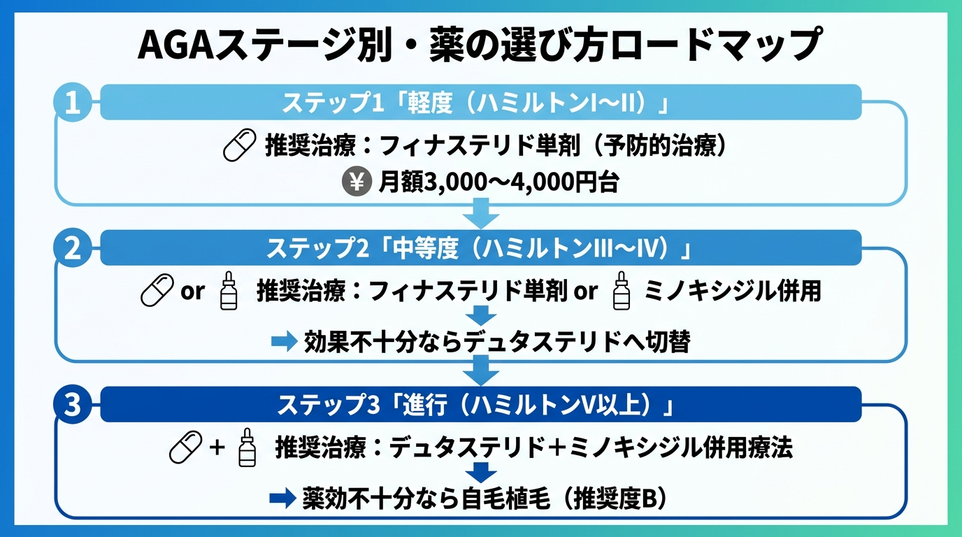 タイトル: AGAステージ別・薬の選び方ロードマップ。縦フロー図で3段階: ステップ1「軽度(ハミルトンI〜II)」→ 推奨治療: フィナステリド単剤(予防的治療)、月額3,000〜4,000円台。ステップ2「中等度(ハミルトンIII〜IV)」→ 推奨治療: フィナステリド単剤 or ミノキシジル併用、効果不十分ならデュタステリドへ切替。ステップ3「進行(ハミルトンV以上)」→ 推奨治療: デュタステリド+ミノキシジル併用療法、薬効不十分なら自毛植毛(推奨度B)