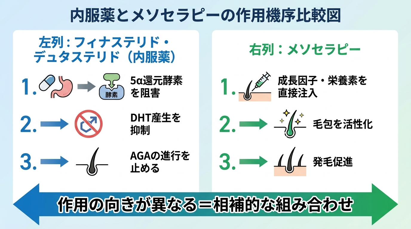 内服薬とメソセラピーの作用機序比較図。2列構成。左列: フィナステリド・デュタステリド(内服薬)→ 5α還元酵素を阻害→ DHT産生を抑制→ AGAの進行を止める。右列: メソセラピー → 成長因子・栄養素を直接注入 → 毛包を活性化 → 発毛促進。下部に「作用の向きが異なる=相補的な組み合わせ」と示す矢印