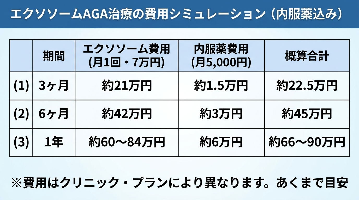 タイトル: エクソソームAGA治療の費用シミュレーション（内服薬込み）。3列の横棒グラフ（または表）: 期間 | エクソソーム費用（月1回・7万円） | 内服薬費用（月5,000円） | 概算合計。3ヶ月: 約21万円 | 約1.5万円 | 約22.5万円。6ヶ月: 約42万円 | 約3万円 | 約45万円。1年: 約60〜84万円 | 約6万円 | 約66〜90万円。下部に注記: ※費用はクリニック・プランにより異なります。あくまで目安