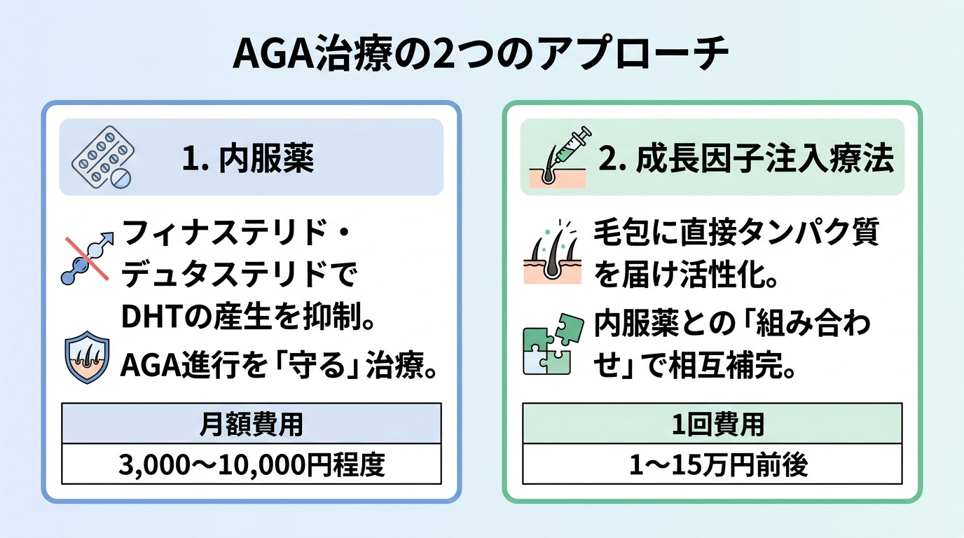 タイトル: AGA治療の2つのアプローチ。横並び2カード構成。カード1(錠剤アイコン)ヘッダー: 内服薬、説明: フィナステリド・デュタステリドでDHTの産生を抑制。AGA進行を「守る」治療。月額3,000〜10,000円程度。カード2(注射器アイコン)ヘッダー: 成長因子注入療法、説明: 毛包に直接タンパク質を届け活性化。内服薬との「組み合わせ」で相互補完。1回1〜15万円前後