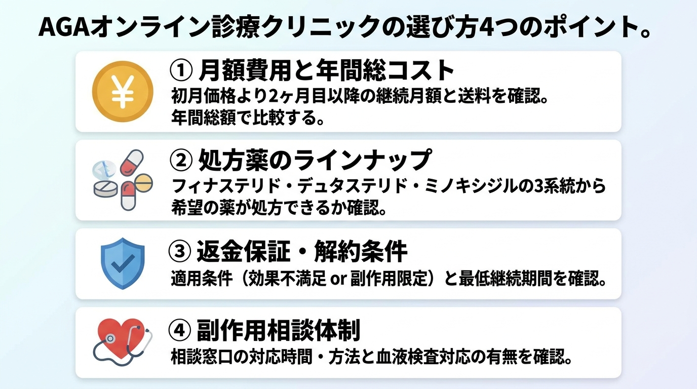 タイトル: AGAオンライン診療クリニックの選び方4つのポイント。縦並び4カードで: カード1（円マークのアイコン）ヘッダー: ① 月額費用と年間総コスト、説明: 初月価格より2ヶ月目以降の継続月額と送料を確認。年間総額で比較する。カード2（錠剤アイコン）ヘッダー: ② 処方薬のラインナップ、説明: フィナステリド・デュタステリド・ミノキシジルの3系統から希望の薬が処方できるか確認。カード3（シールドアイコン）ヘッダー: ③ 返金保証・解約条件、説明: 適用条件（効果不満足 or 副作用限定）と最低継続期間を確認。カード4（ハートアイコン）ヘッダー: ④ 副作用相談体制、説明: 相談窓口の対応時間・方法と血液検査対応の有無を確認