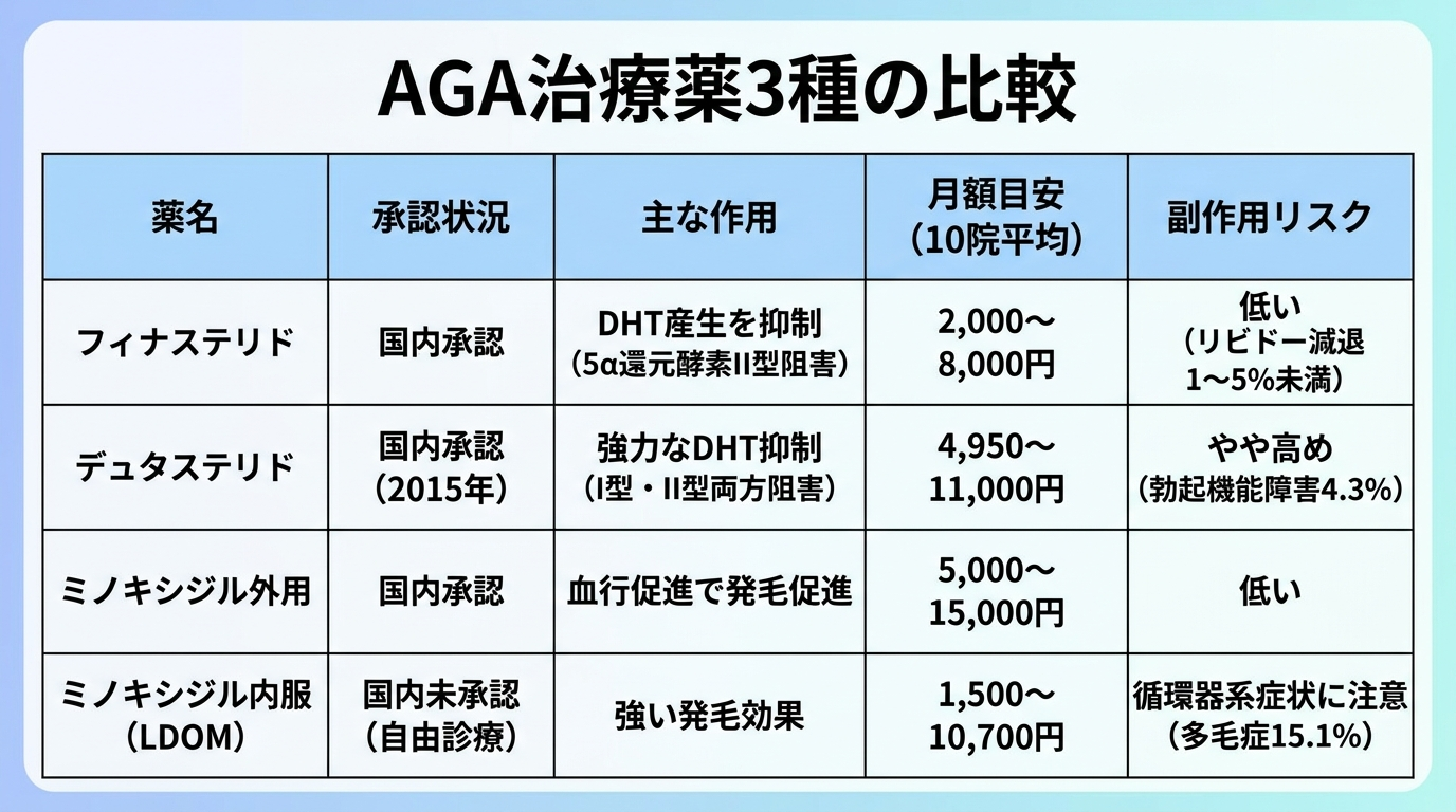 タイトル: AGA治療薬3種の比較。5列の表: ヘッダー行: 薬名 | 承認状況 | 主な作用 | 月額目安（10院平均） | 副作用リスク。行1: フィナステリド | 国内承認 | DHT産生を抑制（5α還元酵素II型阻害）| 2,000〜8,000円 | 低い（リビドー減退1〜5%未満）。行2: デュタステリド | 国内承認（2015年）| 強力なDHT抑制（I型・II型両方阻害）| 4,950〜11,000円 | やや高め（勃起機能障害4.3%）。行3: ミノキシジル外用 | 国内承認 | 血行促進で発毛促進 | 5,000〜15,000円 | 低い。行4: ミノキシジル内服（LDOM）| 国内未承認（自由診療）| 強い発毛効果 | 1,500〜10,700円 | 循環器系症状に注意（多毛症15.1%）