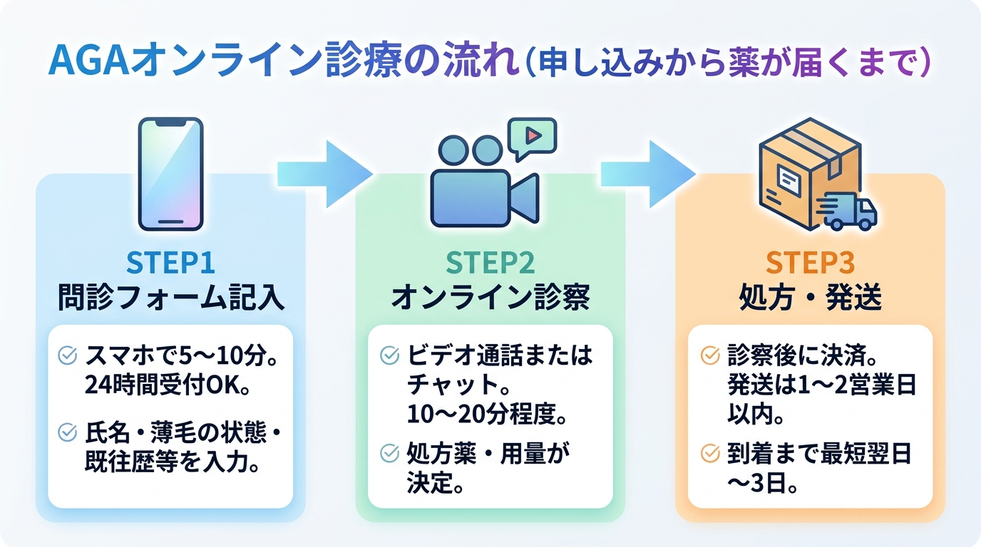 タイトル: AGAオンライン診療の流れ（申し込みから薬が届くまで）。横並び3ステップフロー: ステップ1（スマホアイコン）ヘッダー: STEP1 問診フォーム記入、説明: スマホで5〜10分。24時間受付OK。氏名・薄毛の状態・既往歴等を入力。ステップ2（ビデオカメラアイコン）ヘッダー: STEP2 オンライン診察、説明: ビデオ通話またはチャット。10〜20分程度。処方薬・用量が決定。ステップ3（荷物アイコン）ヘッダー: STEP3 処方・発送、説明: 診察後に決済。発送は1〜2営業日以内。到着まで最短翌日〜3日