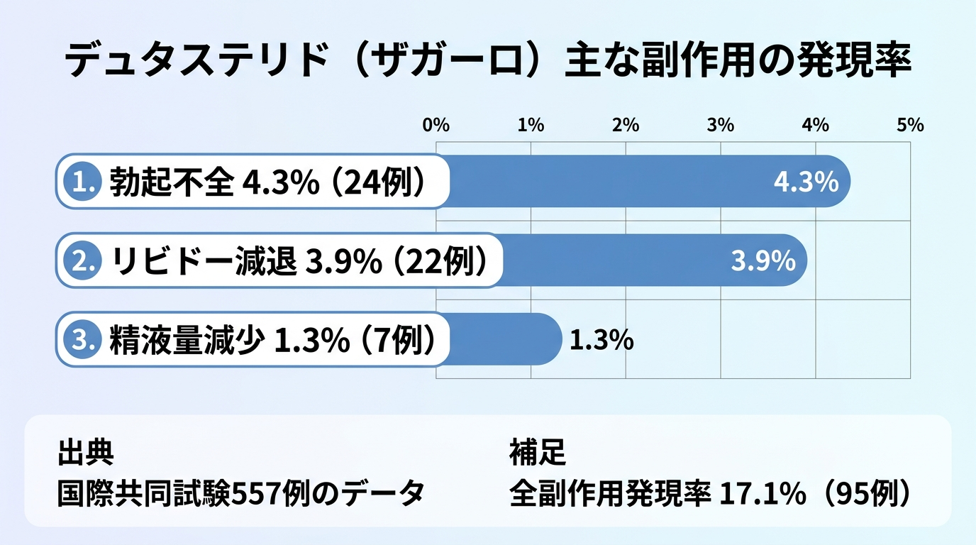 タイトル: デュタステリド（ザガーロ）主な副作用の発現率。棒グラフ形式: 勃起不全 4.3%（24例）、リビドー減退 3.9%（22例）、精液量減少 1.3%（7例）。出典: 国際共同試験557例のデータ。補足: 全副作用発現率 17.1%（95例）
