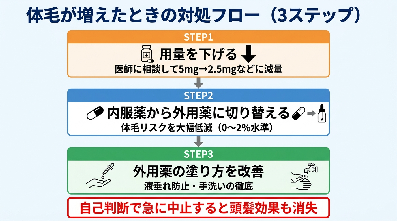 タイトル: 体毛が増えたときの対処フロー（3ステップ）。縦フロー図。STEP1（オレンジ背景）: 「用量を下げる」→医師に相談して5mg→2.5mgなどに減量。STEP2（ブルー背景）: 「内服薬から外用薬に切り替える」→体毛リスクを大幅低減（0〜2%水準）。STEP3（グリーン背景）: 「外用薬の塗り方を改善」→液垂れ防止・手洗いの徹底。下部に赤字で「自己判断で急に中止すると頭髪効果も消失」