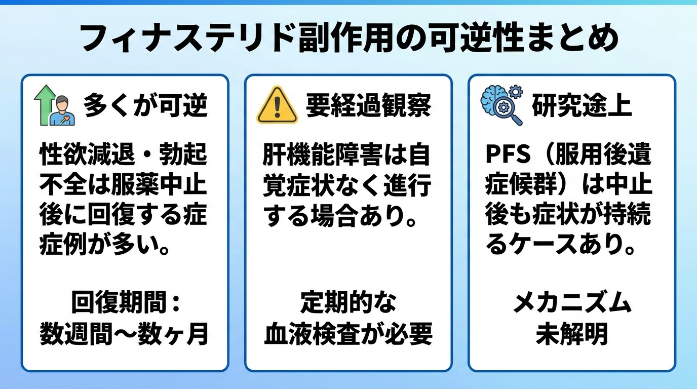タイトル: フィナステリド副作用の可逆性まとめ。横並び3カード構成。カード1（回復アイコン）: 多くが可逆、内容: 性欲減退・勃起不全は服薬中止後に回復する症例が多い。回復期間: 数週間〜数ヶ月。カード2（注意アイコン）: 要経過観察、内容: 肝機能障害は自覚症状なく進行する場合あり。定期的な血液検査が必要。カード3（研究中アイコン）: 研究途上、内容: PFS（服用後遺症候群）は中止後も症状が持続するケースあり。メカニズム未解明