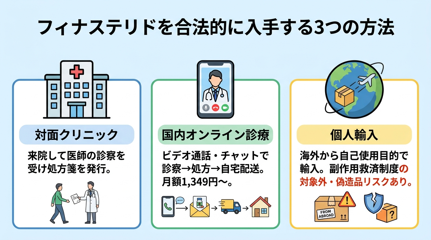 タイトル: フィナステリドを合法的に入手する3つの方法。横並び3カード構成。カード1（病院のアイコン）: ヘッダー「対面クリニック」、説明: 来院して医師の診察を受け処方箋を発行。カード2（スマートフォンのアイコン）: ヘッダー「国内オンライン診療」、説明: ビデオ通話・チャットで診察→処方→自宅配送。月額1,349円〜。カード3（地球儀のアイコン）: ヘッダー「個人輸入」、説明: 海外から自己使用目的で輸入。副作用救済制度の対象外・偽造品リスクあり。