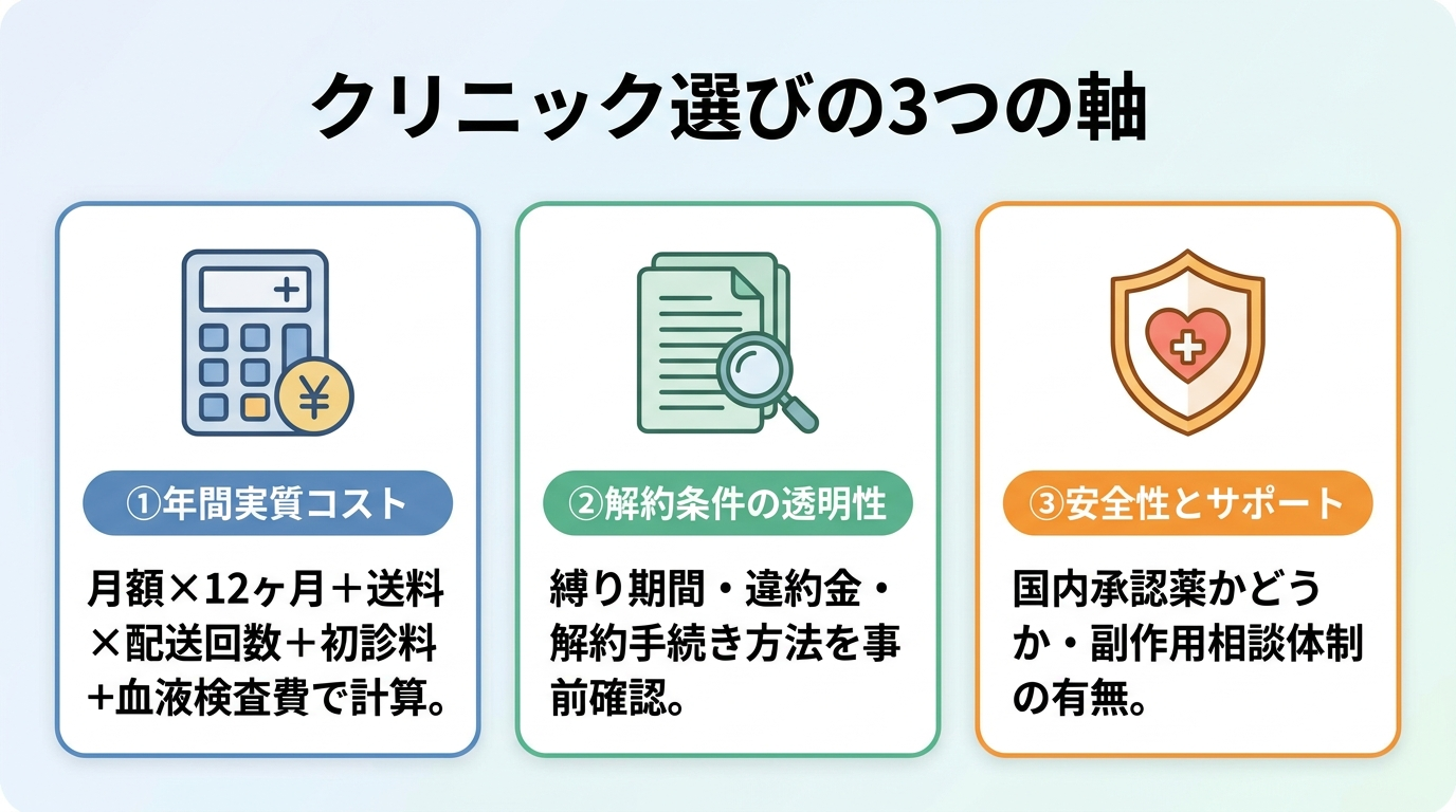 タイトル: クリニック選びの3つの軸。横並び3カード構成。カード1（電卓のアイコン）: ヘッダー「①年間実質コスト」、説明: 月額×12ヶ月＋送料×配送回数＋初診料＋血液検査費で計算。カード2（書類のアイコン）: ヘッダー「②解約条件の透明性」、説明: 縛り期間・違約金・解約手続き方法を事前確認。カード3（盾のアイコン）: ヘッダー「③安全性とサポート」、説明: 国内承認薬かどうか・副作用相談体制の有無。