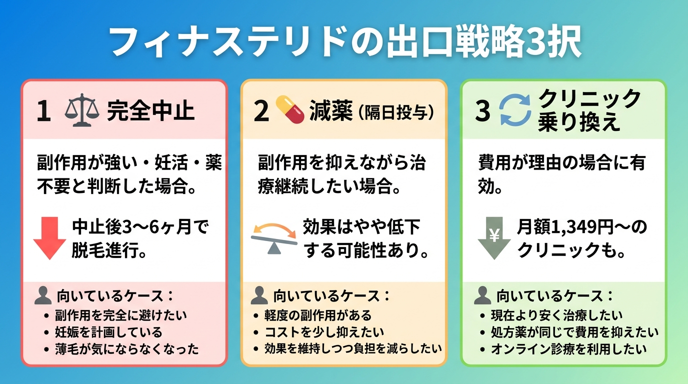 タイトル: フィナステリドの出口戦略3択。横並び3カード: カード1（⚖️アイコン）: 完全中止 — 副作用が強い・妊活・薬不要と判断した場合。中止後3〜6ヶ月で脱毛進行。カード2（💊アイコン）: 減薬（隔日投与） — 副作用を抑えながら治療継続したい場合。効果はやや低下する可能性あり。カード3（🔄アイコン）: クリニック乗り換え — 費用が理由の場合に有効。月額1,349円〜のクリニックも。各カード下に「向いているケース」を記載。
