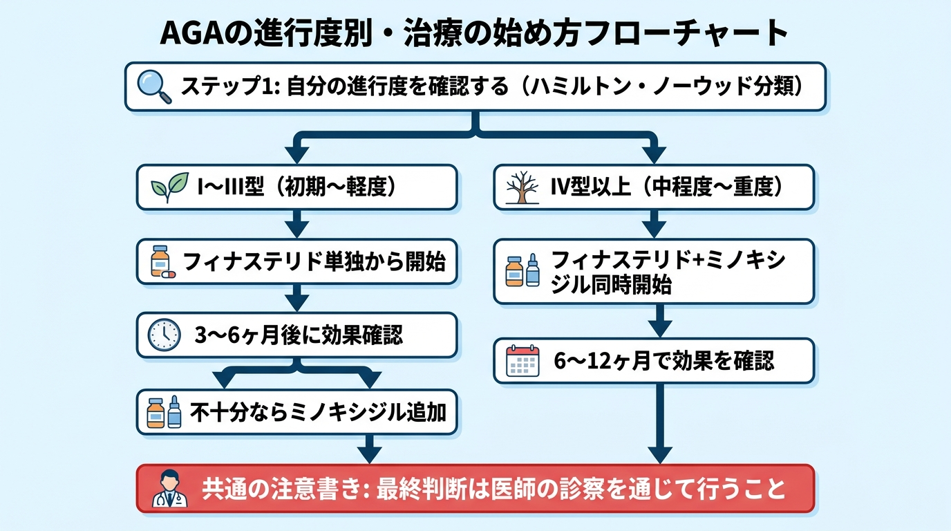 タイトル: AGAの進行度別・治療の始め方フローチャート。縦長のフロー図。ステップ1: 自分の進行度を確認する（ハミルトン・ノーウッド分類）。分岐1（左）: I〜III型（初期〜軽度）→ フィナステリド単独から開始 → 3〜6ヶ月後に効果確認 → 不十分ならミノキシジル追加。分岐2（右）: IV型以上（中程度〜重度）→ フィナステリド＋ミノキシジル同時開始 → 6〜12ヶ月で効果を確認。共通の注意書き: 最終判断は医師の診察を通じて行うこと