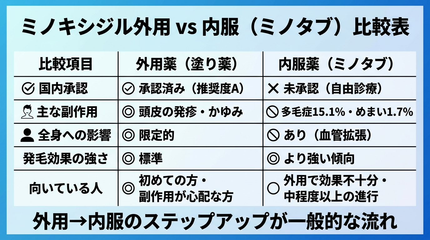 タイトル: ミノキシジル外用 vs 内服（ミノタブ）比較表。4列の比較表。ヘッダー行: 比較項目 | 外用薬（塗り薬） | 内服薬（ミノタブ）。行1: 国内承認 | 承認済み（推奨度A） | 未承認（自由診療）。行2: 主な副作用 | 頭皮の発疹・かゆみ | 多毛症15.1%・めまい1.7%。行3: 全身への影響 | 限定的 | あり（血管拡張）。行4: 発毛効果の強さ | 標準 | より強い傾向。行5: 向いている人 | 初めての方・副作用が心配な方 | 外用で効果不十分・中程度以上の進行。フッター: 外用→内服のステップアップが一般的な流れ