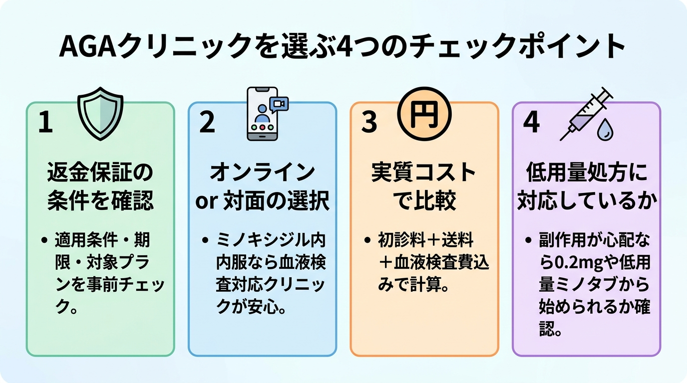タイトル: AGAクリニックを選ぶ4つのチェックポイント。4枚のカード形式。カード1（盾アイコン）: 返金保証の条件を確認、説明: 適用条件・期限・対象プランを事前チェック。カード2（スマホアイコン）: オンライン or 対面の選択、説明: ミノキシジル内服なら血液検査対応クリニックが安心。カード3（円マークアイコン）: 実質コストで比較、説明: 初診料＋送料＋血液検査費込みで計算。カード4（注射器アイコン）: 低用量処方に対応しているか、説明: 副作用が心配なら0.2mgや低用量ミノタブから始められるか確認。