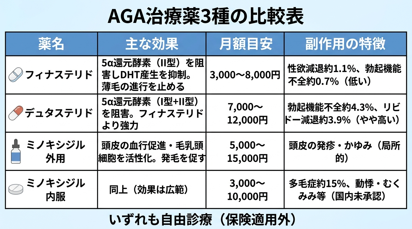 タイトル: AGA治療薬3種の比較表。4列の表。ヘッダー行: 薬名 | 主な効果 | 月額目安 | 副作用の特徴。行1: フィナステリド | 5α還元酵素(II型)を阻害しDHT産生を抑制。薄毛の進行を止める | 3,000〜8,000円 | 性欲減退約1.1%、勃起機能不全約0.7%(低い)。行2: デュタステリド | 5α還元酵素(I型+II型)を阻害。フィナステリドより強力 | 7,000〜12,000円 | 勃起機能不全約4.3%、リビドー減退約3.9%(やや高い)。行3: ミノキシジル外用 | 頭皮の血行促進・毛乳頭細胞を活性化。発毛を促す | 5,000〜15,000円 | 頭皮の発疹・かゆみ(局所的)。行4: ミノキシジル内服 | 同上(効果は広範) | 3,000〜10,000円 | 多毛症約15%、動悸・むくみ等(国内未承認)。下部注記: いずれも自由診療(保険適用外)