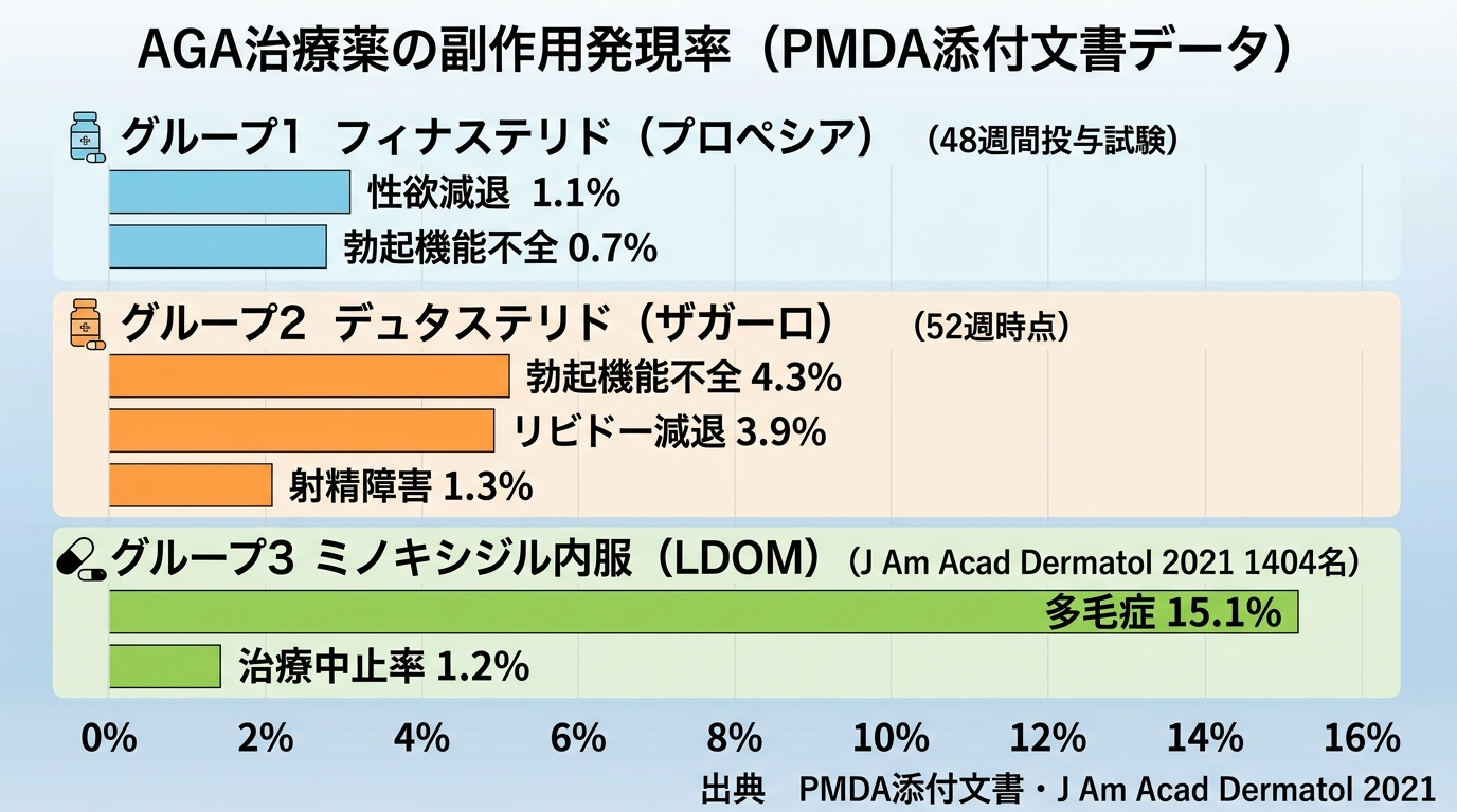 タイトル: AGA治療薬の副作用発現率（PMDA添付文書データ）。横棒グラフ。グループ1 フィナステリド（プロペシア）: 性欲減退1.1%、勃起機能不全0.7%（48週間投与試験）。グループ2 デュタステリド（ザガーロ）: 勃起機能不全4.3%、リビドー減退3.9%、射精障害1.3%（52週時点）。グループ3 ミノキシジル内服（LDOM）: 多毛症15.1%、治療中止率1.2%（J Am Acad Dermatol 2021 1404名）。下部注記: 出典 PMDA添付文書・J Am Acad Dermatol 2021