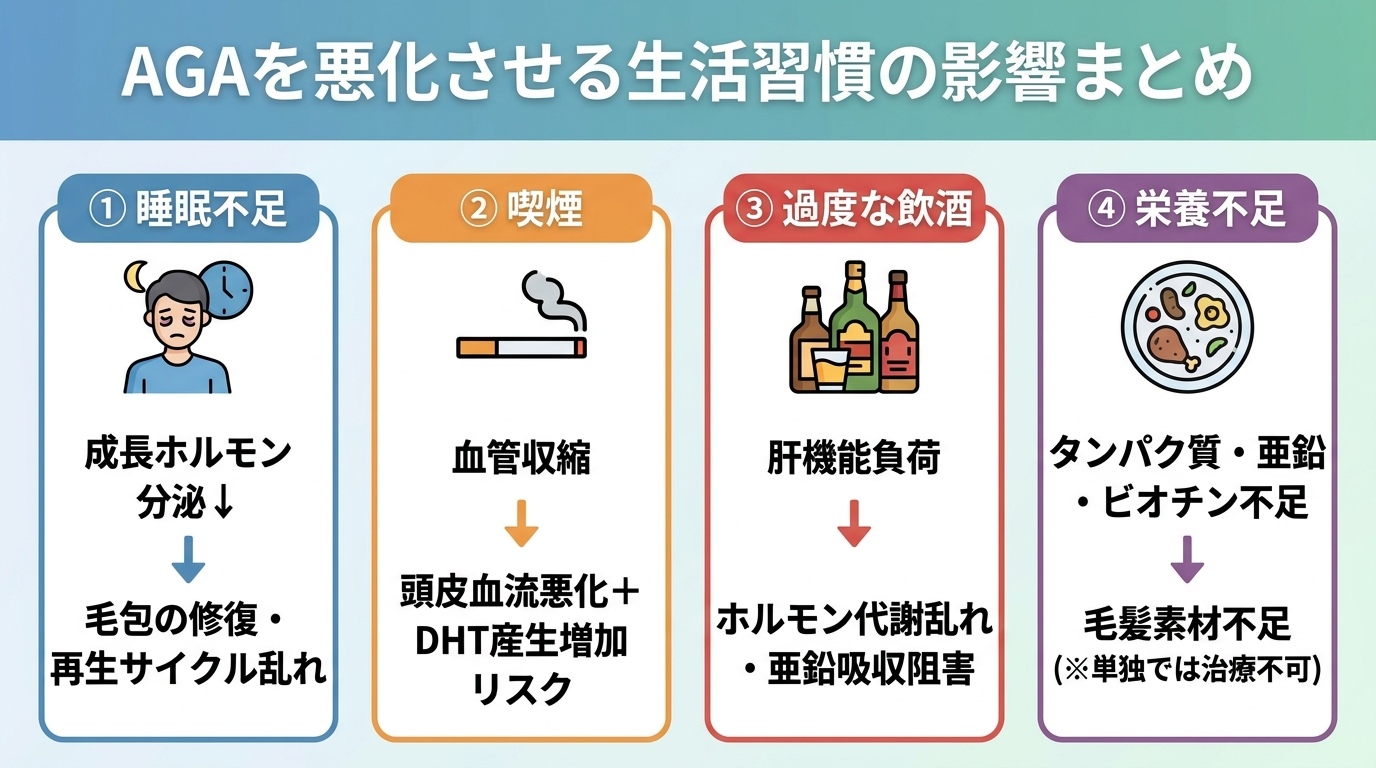 タイトル: AGAを悪化させる生活習慣の影響まとめ。4項目のカード型表示。カード1（睡眠不足のアイコン）: 「睡眠不足」→成長ホルモン分泌↓→毛包の修復・再生サイクル乱れ。カード2（タバコのアイコン）: 「喫煙」→血管収縮→頭皮血流悪化＋DHT産生増加リスク。カード3（アルコールのアイコン）: 「過度な飲酒」→肝機能負荷→ホルモン代謝乱れ・亜鉛吸収阻害。カード4（食事のアイコン）: 「栄養不足」→タンパク質・亜鉛・ビオチン不足→毛髪素材不足（※単独では治療不可）