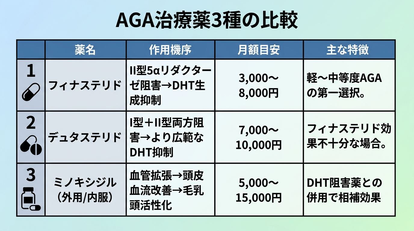 タイトル: AGA治療薬3種の比較。4列の表形式。ヘッダー行: 薬名 | 作用機序 | 月額目安 | 主な特徴。行1: フィナステリド | II型5αリダクターゼ阻害→DHT生成抑制 | 3,000〜8,000円 | 軽〜中等度AGAの第一選択。行2: デュタステリド | I型＋II型両方阻害→より広範なDHT抑制 | 7,000〜10,000円 | フィナステリド効果不十分な場合。行3: ミノキシジル（外用/内服） | 血管拡張→頭皮血流改善→毛乳頭活性化 | 5,000〜15,000円 | DHT阻害薬との併用で相補効果