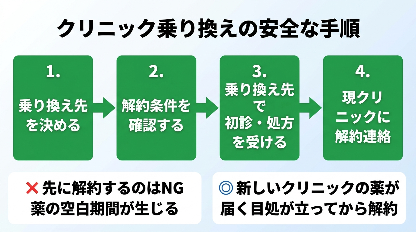 タイトル: クリニック乗り換えの安全な手順。4ステップのフロー図（左から右へ矢印でつなぐ）: ステップ1（緑）: 乗り換え先を決める → ステップ2（緑）: 解約条件を確認する → ステップ3（緑）: 乗り換え先で初診・処方を受ける → ステップ4（緑）: 現クリニックに解約連絡。下部に注意書き: 「×先に解約するのはNG。薬の空白期間が生じる」「◎新しいクリニックの薬が届く目処が立ってから解約」