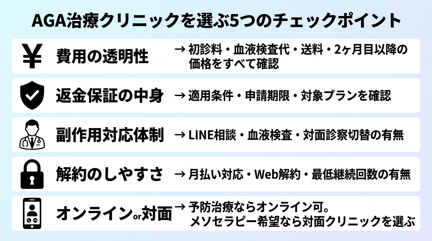 タイトル: AGA治療クリニックを選ぶ5つのチェックポイント。縦に並んだ5つのチェックリスト形式: チェック1（¥アイコン）: 費用の透明性 → 初診料・血液検査代・送料・2ヶ月目以降の価格をすべて確認。チェック2（盾アイコン）: 返金保証の中身 → 適用条件・申請期限・対象プランを確認。チェック3（医師アイコン）: 副作用対応体制 → LINE相談・血液検査・対面診察切替の有無。チェック4（鍵アイコン）: 解約のしやすさ → 月払い対応・Web解約・最低継続回数の有無。チェック5（スマホアイコン）: オンライン or 対面 → 予防治療ならオンライン可。メソセラピー希望なら対面クリニックを選ぶ