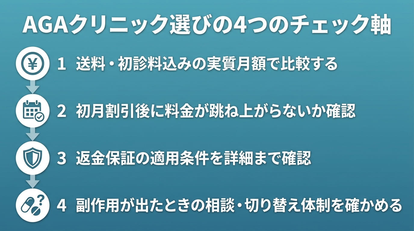 タイトル: AGAクリニック選びの4つのチェック軸。縦並び4ステップのフロー図。ステップ1（¥アイコン）: 送料・初診料込みの実質月額で比較する。ステップ2（📅アイコン）: 初月割引後に料金が跳ね上がらないか確認。ステップ3（🛡アイコン）: 返金保証の適用条件を詳細まで確認。ステップ4（💊アイコン）: 副作用が出たときの相談・切り替え体制を確かめる