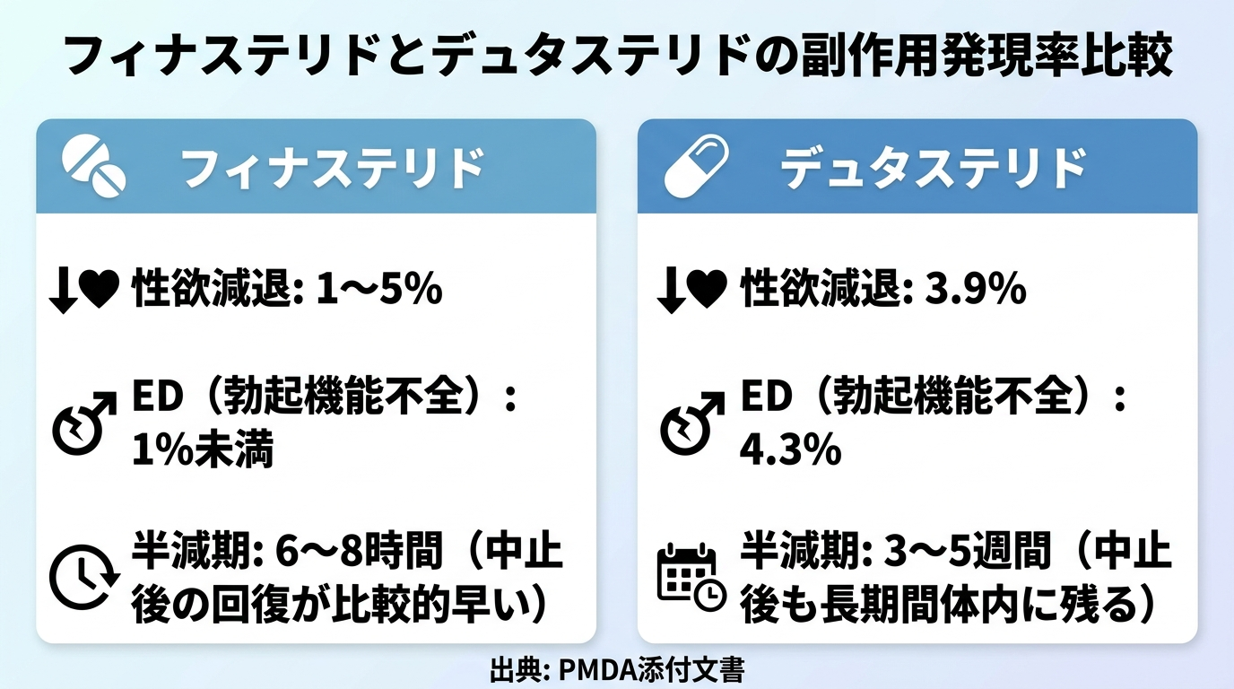 タイトル: フィナステリドとデュタステリドの副作用発現率比較。横並び2カード。カード1（錠剤アイコン）: フィナステリド。性欲減退: 1〜5%。ED（勃起機能不全）: 1%未満。半減期: 6〜8時間（中止後の回復が比較的早い）。カード2（カプセルアイコン）: デュタステリド。性欲減退: 3.9%。ED（勃起機能不全）: 4.3%。半減期: 3〜5週間（中止後も長期間体内に残る）。出典: PMDA添付文書