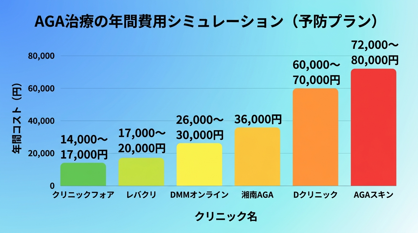 タイトル: AGA治療の年間費用シミュレーション（予防プラン）。棒グラフ。横軸: クリニック名。縦軸: 年間コスト（円）。データ: クリニックフォア=14,000〜17,000円、レバクリ=17,000〜20,000円、DMMオンライン=26,000〜30,000円、湘南AGA=36,000円、Dクリニック=60,000〜70,000円、AGAスキン=72,000〜80,000円。棒の色: 安い順にグラデーション（緑→黄→赤）