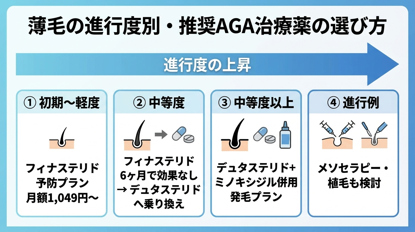 タイトル: 薄毛の進行度別・推奨AGA治療薬の選び方。フロー図形式。左から右へ進行度が上がる矢印。段階1（初期〜軽度）: フィナステリド予防プラン 月額1,049円〜。段階2（中等度）: フィナステリド6ヶ月で効果なし→デュタステリドへ乗り換え。段階3（中等度以上）: デュタステリド＋ミノキシジル併用 発毛プラン。段階4（進行例）: メソセラピー・植毛も検討。各段階にアイコンと月額費用目安を記載