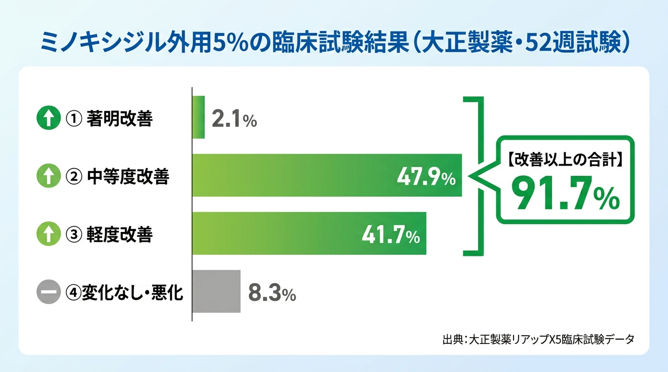 タイトル: ミノキシジル外用5%の臨床試験結果(大正製薬・52週試験)。円グラフまたは棒グラフ: 著明改善2.1%、中等度改善47.9%、軽度改善41.7%、変化なし・悪化8.3%。改善以上の合計91.7%を強調表示。出典: 大正製薬リアップX5臨床試験データ