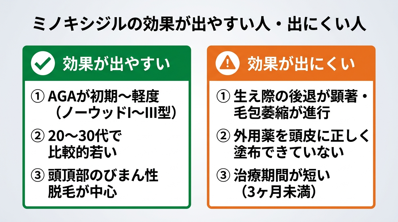 タイトル: ミノキシジルの効果が出やすい人・出にくい人。左右2カラムのカード形式。左カード(緑背景・チェックアイコン):「効果が出やすい」条件: ①AGAが初期〜軽度(ノーウッドI〜III型)②20〜30代で比較的若い ③頭頂部のびまん性脱毛が中心。右カード(オレンジ背景・注意アイコン):「効果が出にくい」条件: ①生え際の後退が顕著・毛包萎縮が進行 ②外用薬を頭皮に正しく塗布できていない ③治療期間が短い(3ヶ月未満)