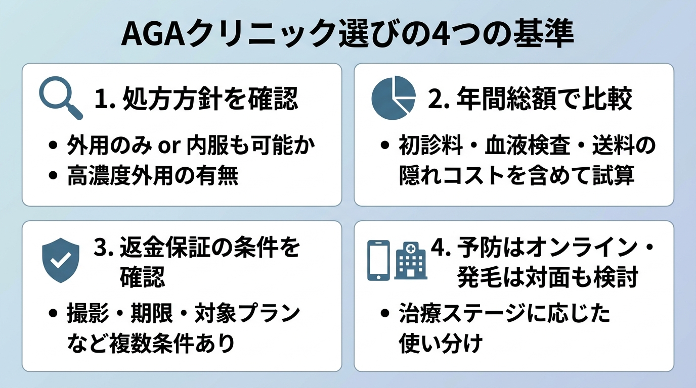 タイトル: AGAクリニック選びの4つの基準。2×2のグリッドカード形式。カード1(虫眼鏡アイコン):「処方方針を確認」外用のみ or 内服も可能か・高濃度外用の有無。カード2(円グラフアイコン):「年間総額で比較」初診料・血液検査・送料の隠れコストを含めて試算。カード3(シールドアイコン):「返金保証の条件を確認」撮影・期限・対象プランなど複数条件あり。カード4(スマホ/病院アイコン):「予防はオンライン・発毛は対面も検討」治療ステージに応じた使い分け