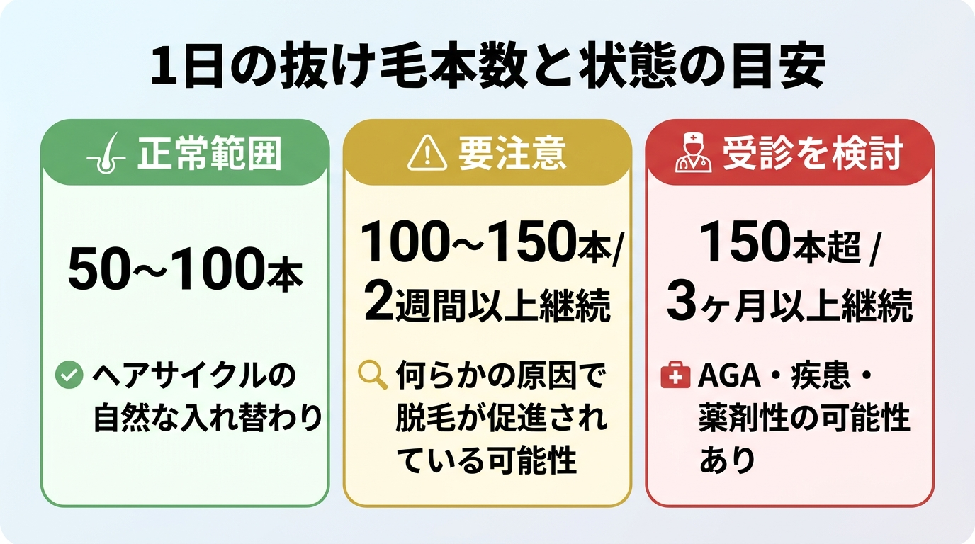 タイトル: 1日の抜け毛本数と状態の目安。縦型インフォグラフィック。3段階のゾーンで表示。ゾーン1(緑): 50〜100本 → 正常範囲。ヘアサイクルの自然な入れ替わり。ゾーン2(黄): 100〜150本 / 2週間以上継続 → 要注意。何らかの原因で脱毛が促進されている可能性。ゾーン3(赤): 150本超 / 3ヶ月以上継続 → 受診を検討。AGA・疾患・薬剤性の可能性あり。