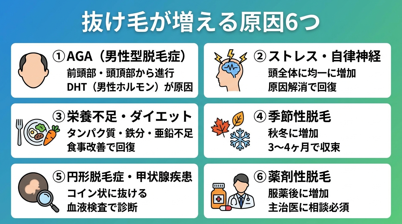 タイトル: 抜け毛が増える原因6つ。横2列×3行のカードレイアウト。カード1: ① AGA(男性型脱毛症)— 前頭部・頭頂部から進行。DHT(男性ホルモン)が原因。カード2: ② ストレス・自律神経 — 頭全体に均一に増加。原因解消で回復。カード3: ③ 栄養不足・ダイエット — タンパク質・鉄分・亜鉛不足。食事改善で回復。カード4: ④ 季節性脱毛 — 秋冬に増加。3〜4ヶ月で収束。カード5: ⑤ 円形脱毛症・甲状腺疾患 — コイン状に抜ける。血液検査で診断。カード6: ⑥ 薬剤性脱毛 — 服薬後に増加。主治医に相談必須。