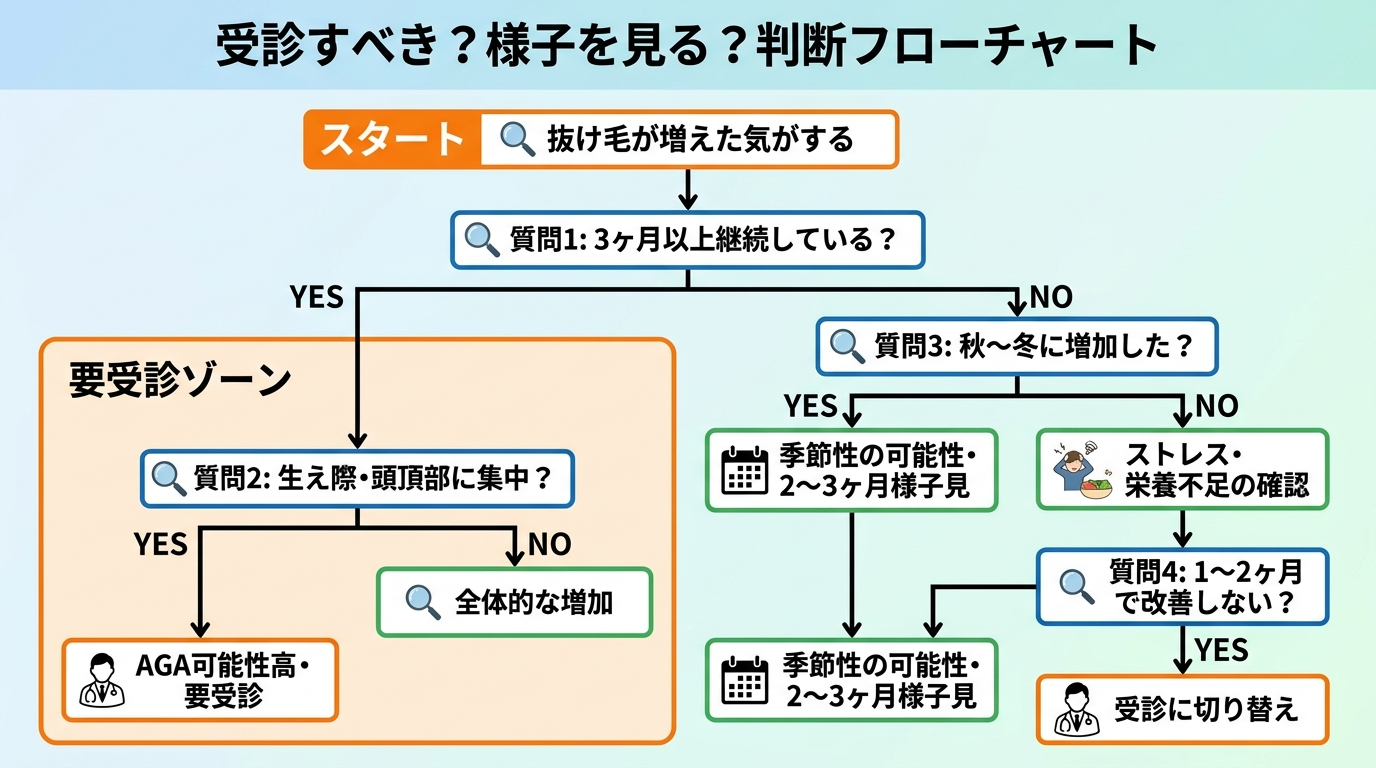 タイトル: 受診すべき?様子を見る?判断フローチャート。縦型フロー。スタート: 抜け毛が増えた気がする。質問1: 3ヶ月以上継続している?→ YES: 要受診ゾーン(オレンジ)。質問2: 生え際・頭頂部に集中?→ YES: AGA可能性高・要受診。→ NO: 全体的な増加。質問3: 秋〜冬に増加した?→ YES: 季節性の可能性・2〜3ヶ月様子見。→ NO: ストレス・栄養不足の確認。質問4: 1〜2ヶ月で改善しない?→ YES: 受診に切り替え。
