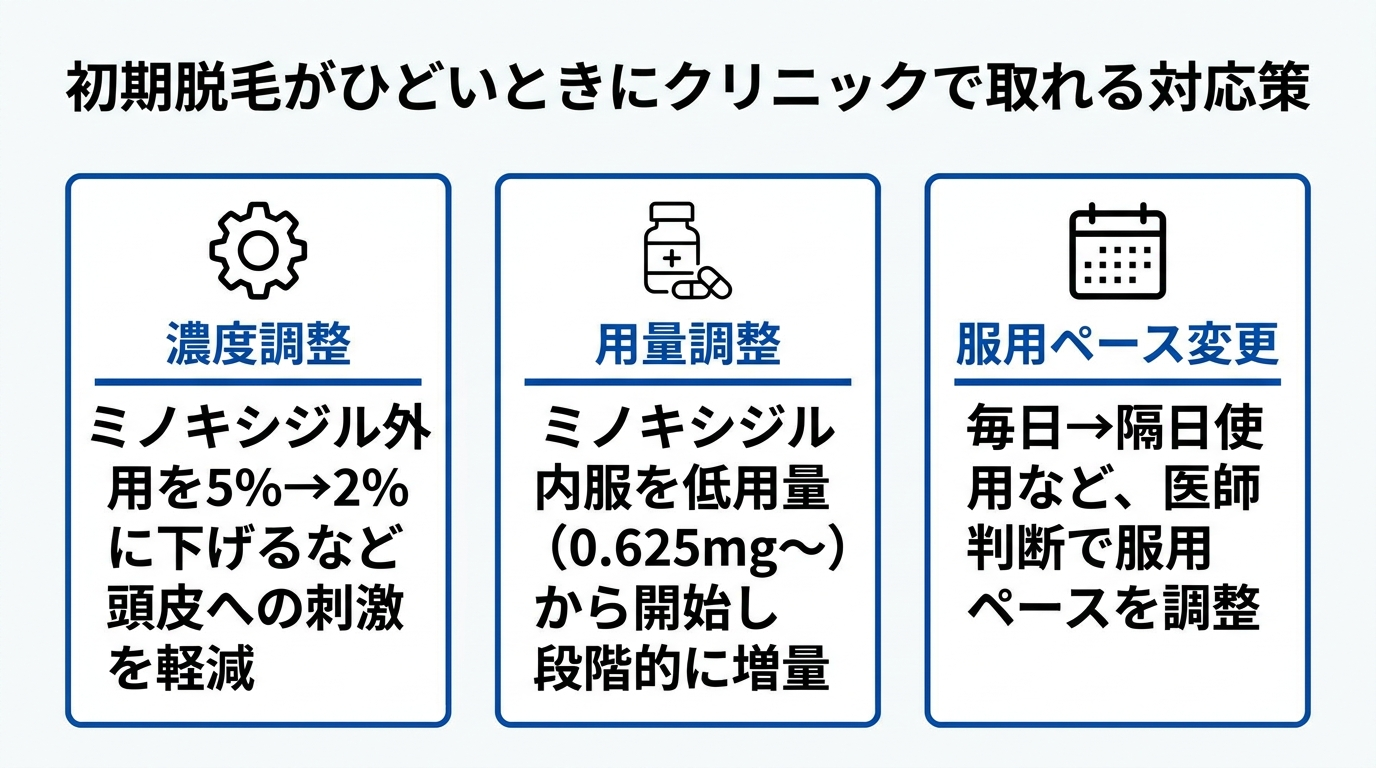 タイトル: 初期脱毛がひどいときにクリニックで取れる対応策。横並び3カード: カード1(調整アイコン)ヘッダー: 濃度調整、説明: ミノキシジル外用を5%→2%に下げるなど頭皮への刺激を軽減。カード2(錠剤アイコン)ヘッダー: 用量調整、説明: ミノキシジル内服を低用量(0.625mg〜)から開始し段階的に増量。カード3(カレンダーアイコン)ヘッダー: 服用ペース変更、説明: 毎日→隔日使用など、医師判断で服用ペースを調整。背景は白、カードの枠線は青。