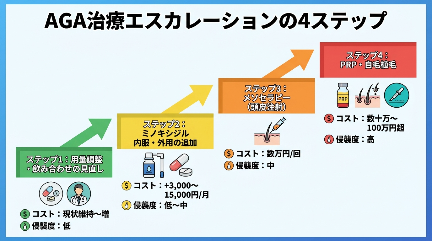 タイトル: AGA治療エスカレーションの4ステップ。縦型フロー図（ステップアップ形式）。ステップ1（緑）: 用量調整・飲み合わせの見直し。コスト: 現状維持〜増。侵襲度: 低。ステップ2（黄）: ミノキシジル内服・外用の追加。コスト: +3,000〜15,000円/月。侵襲度: 低〜中。ステップ3（オレンジ）: メソセラピー（頭皮注射）。コスト: 数万円/回。侵襲度: 中。ステップ4（赤）: PRP・自毛植毛。コスト: 数十万〜100万円超。侵襲度: 高。各ステップに簡潔な説明テキスト付き。